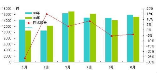 整体低迷 09年上半年客车市场分析