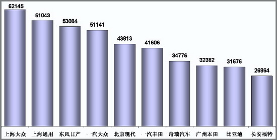 乘用车 销量