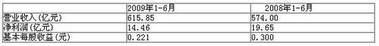 上海汽车上半年实现净利润14.46亿元,同比下降26.43%
