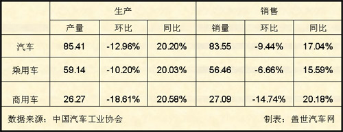 08年5月汽车产销情况表