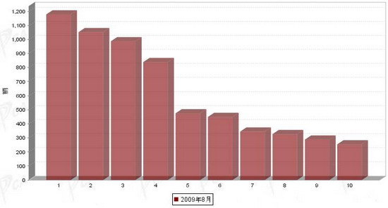 2009年8月份中型客车企业销量前十统计