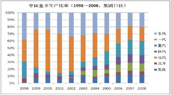 数据报告：中国重卡市场最新竞争格局
