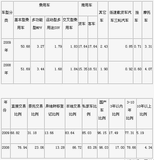 徘徊在高位运行 8月二手车市场运行状况