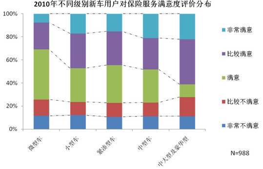 2010年新车消费者车保险服务满意度调查