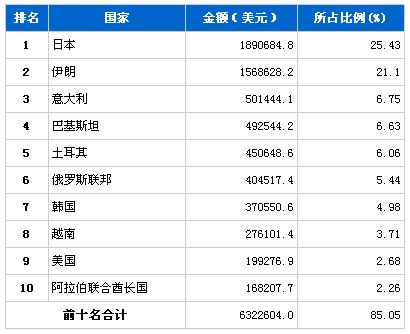 5月汽车发动机产品分国别出口金额排行榜