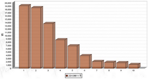 11月 重型载货 车企 销量 前十