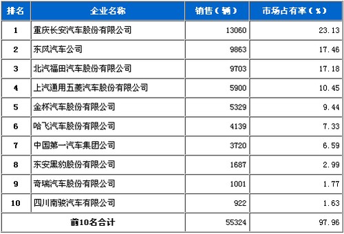 2010年 12月 微型载货车 销量 前十