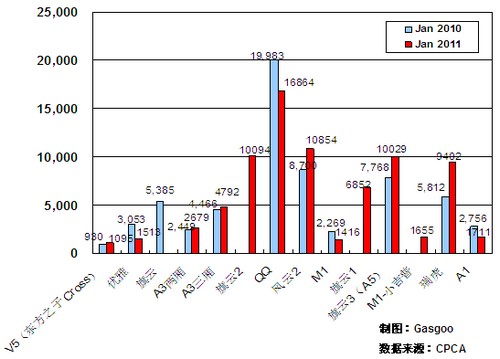 2011年1月前十车企产品销量图—No.4奇瑞汽车 