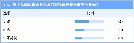 汽车强国路行至十字路口 加大支持自主品牌成关键