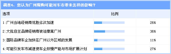 调查:广州限购或引发跟进风潮 自主成最大受害者