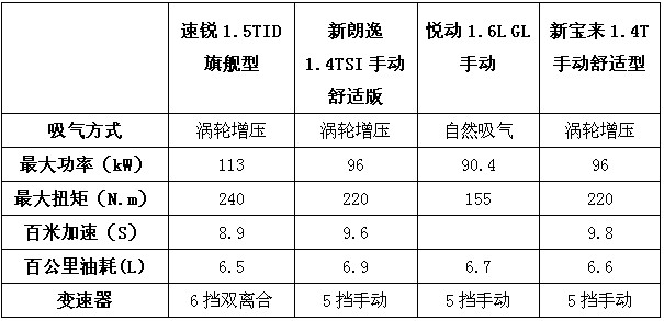 准B级市场之争 速锐/新朗逸/悦动/新宝来PK