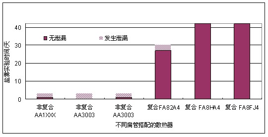 材料选择对铝制散热器使用寿命的影响  