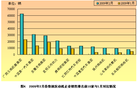 2009年2月份发动机企业产销情况分析