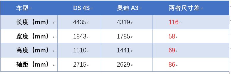 两厢车也能拥有大空间，DS 4S满足您的需求