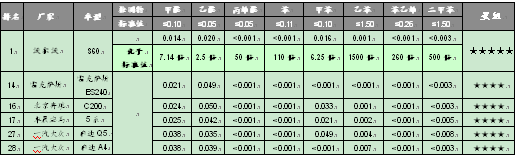 沃尔沃S60在全国车内空气质量检测中排名第一