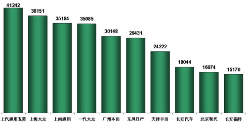 乘联会 7月乘用车市场