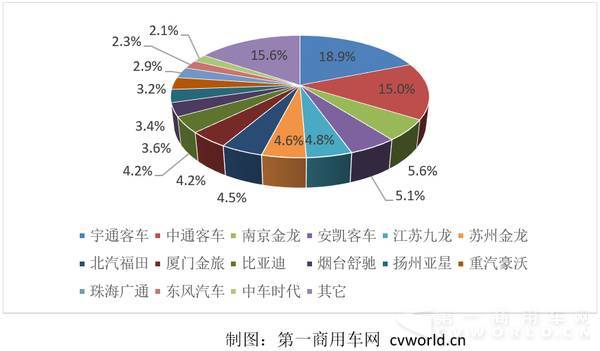 宇通比亚迪拯救8月 纯电动客车市场创下最低增速