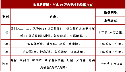 超长质保护航  速锐养护更省心