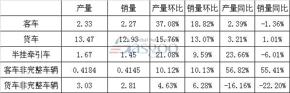 9月 商用车 分车型 产销