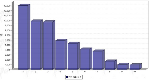 2010年 12月 微型载货车 销量 前十