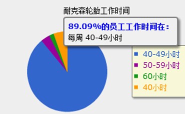 轮胎企业平均工资调查 企业间差异大