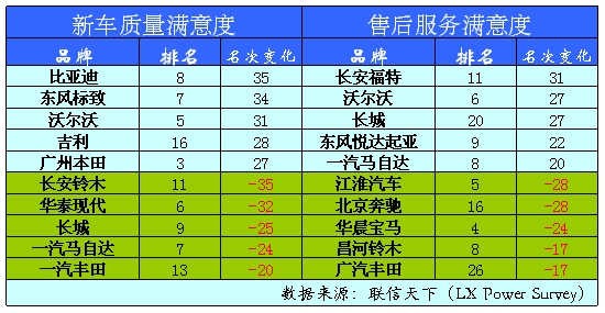 合资车陷质量“围城”自主品牌崛起成定势