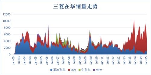 三菱走上长城路