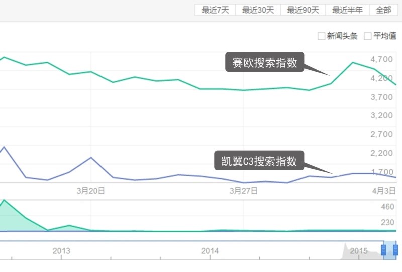 5万块的自动挡，凯翼能赚钱么？