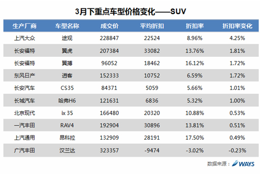 威尔森研究：冲击季度销量，3月成交价下降