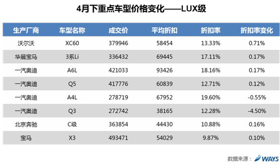 威尔森研究：4月价格走势平缓，成交价环比微降