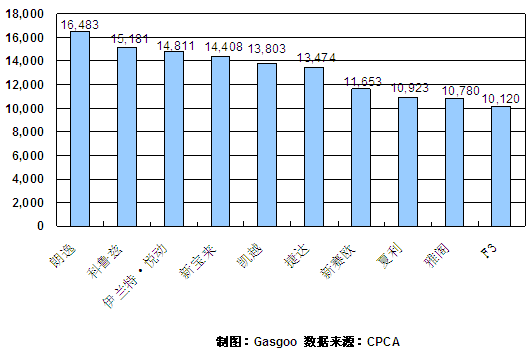 2011年2月份轿车产品销量排行Top10