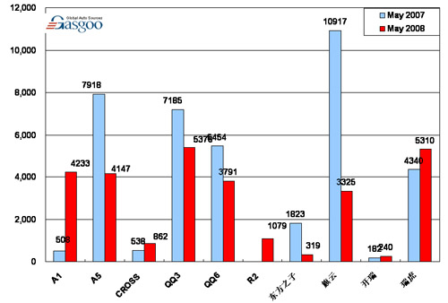 【图解车市】08年5月份前10车企产品销量图—No.5奇瑞汽车