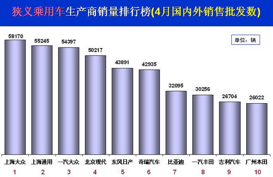 2009年4月份狭义乘用车企业销量前十