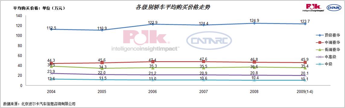 波尔卡：高端豪华车大幅下挫