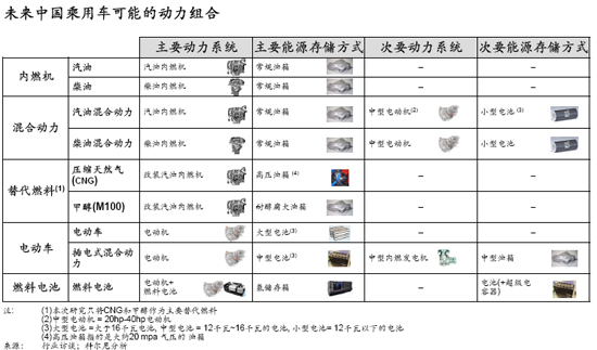 全球顶级咨询公司解读电动汽车