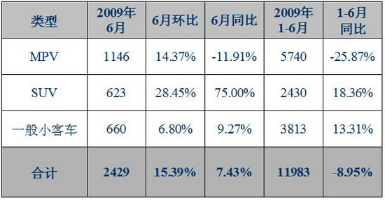 上海 客车 上牌量