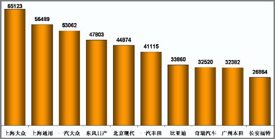 乘用车 销量