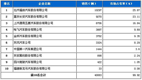 货车 微卡 销量