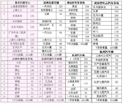 全国各地7月份主要交易市场销量排行表