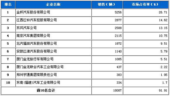 2009年8月份轻型客车企业销量前十统计