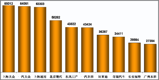 乘用车 销量