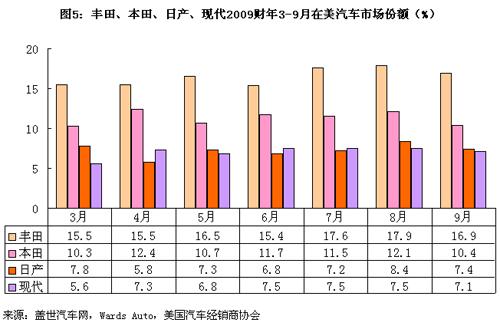 图解美国市场主要车企市场份额