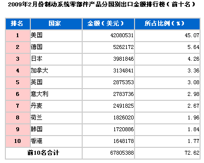 2009年2月制动系零件出口国TOP10