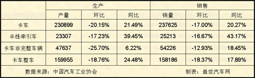 5月、卡车、产销、商用车