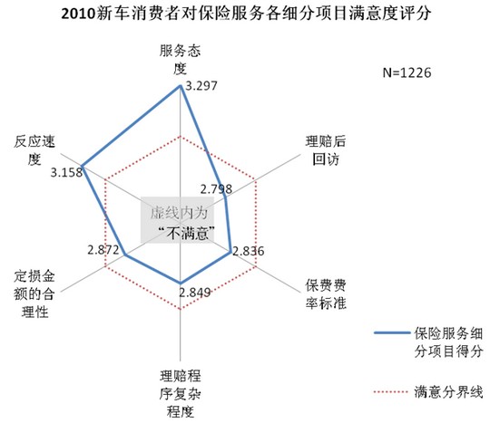 2010年新车消费者车保险服务满意度调查