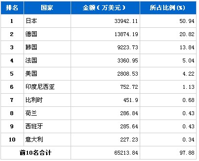5月份传动系统零部件产品分国别进口排行榜