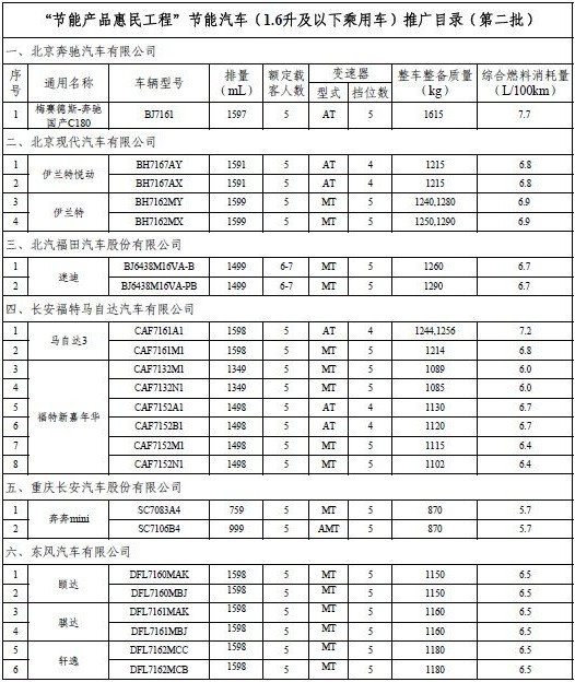 车型 节能产品 目录 工况油耗 汽车