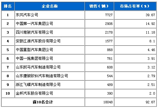 11月 中型载货 车企 销量 前十