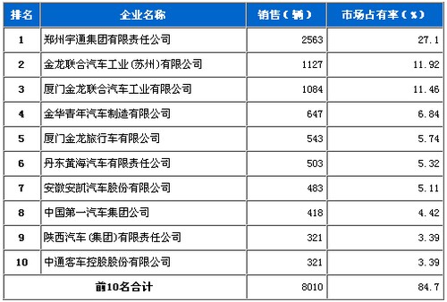 2010年12月大型客车企业销量前十统计