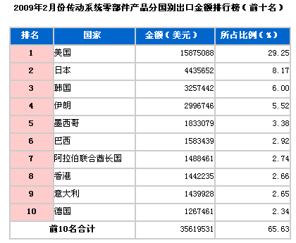 2009年2月传动系零件出口国TOP10
